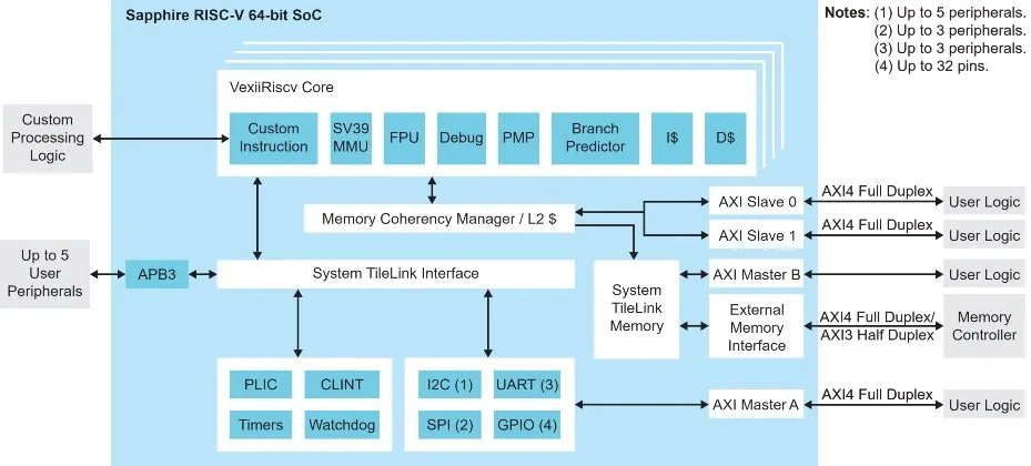 Efinix Adds 64-Bit RISC-V SoC for FPGA-Based Embedded Systems