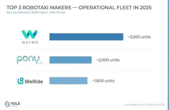 Robotaxis acquire a business case