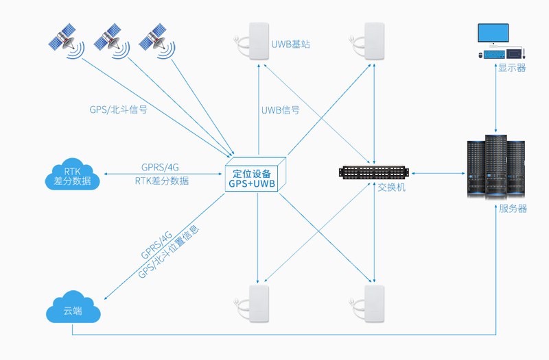 UWB超宽带精准定位系统 - 厘米级精度 YHTECH意恒智能