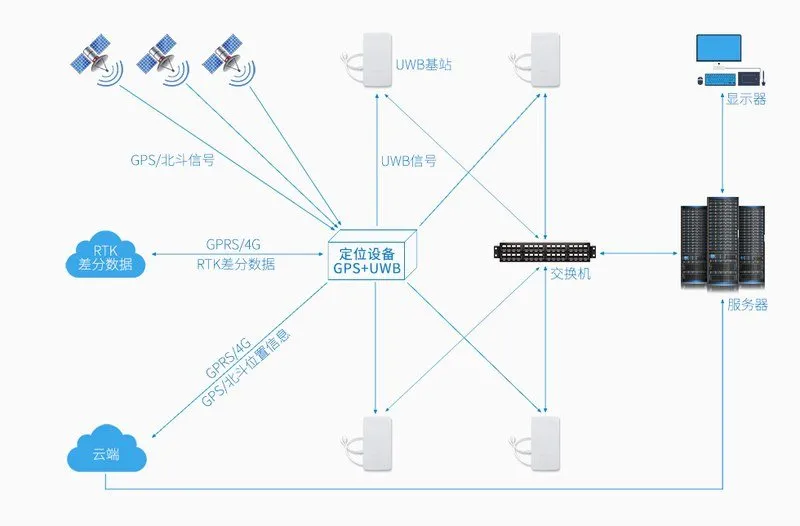 UWB Positioning System